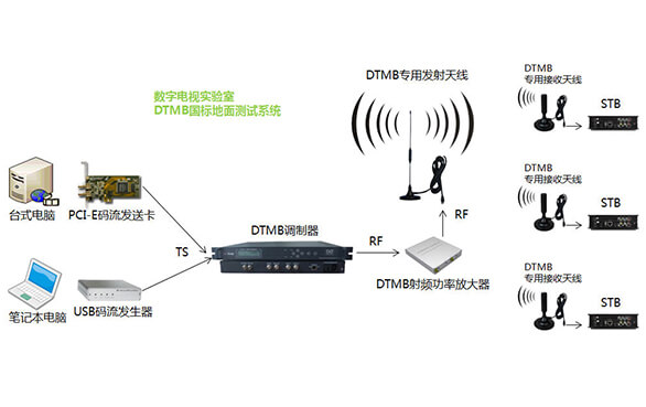 DTMB國標(biāo)地面實(shí)驗(yàn)室測試方案