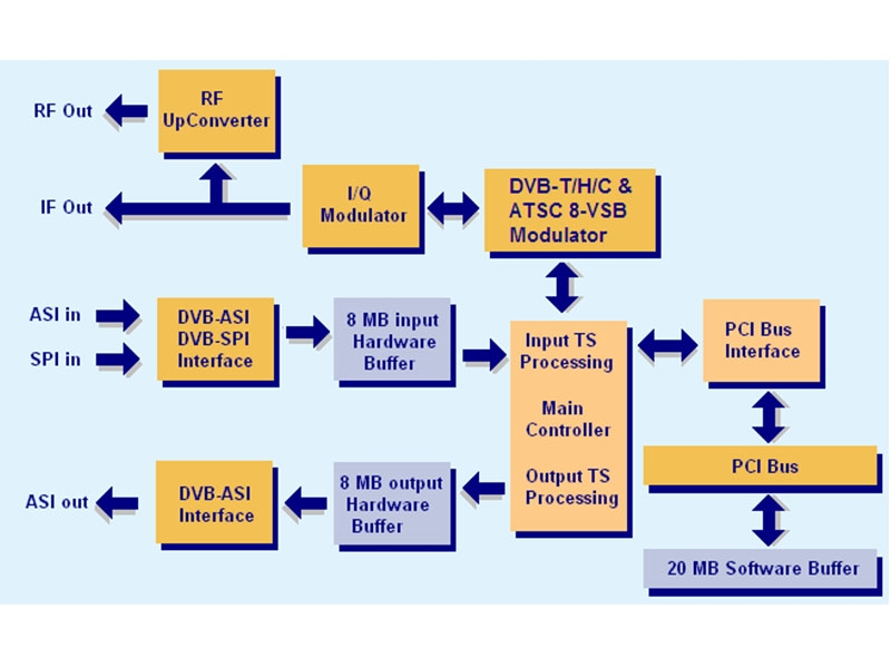 阿里 AT2780PCI 數(shù)字電視碼流儀，調制卡